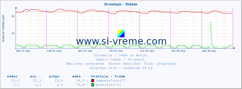 POVPREČJE :: Dravinja - Videm :: temperatura | pretok | višina :: zadnji teden / 30 minut.