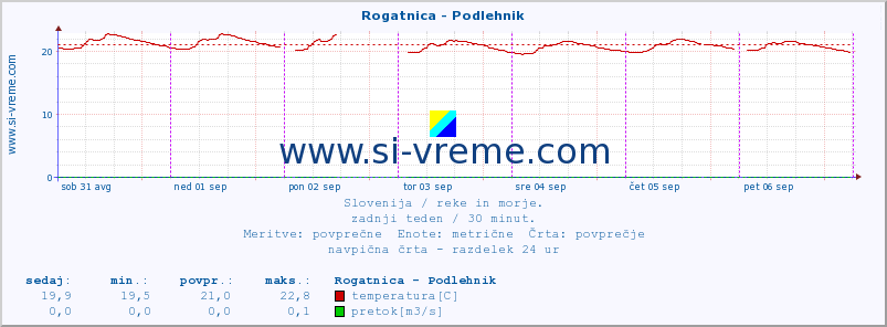 POVPREČJE :: Rogatnica - Podlehnik :: temperatura | pretok | višina :: zadnji teden / 30 minut.