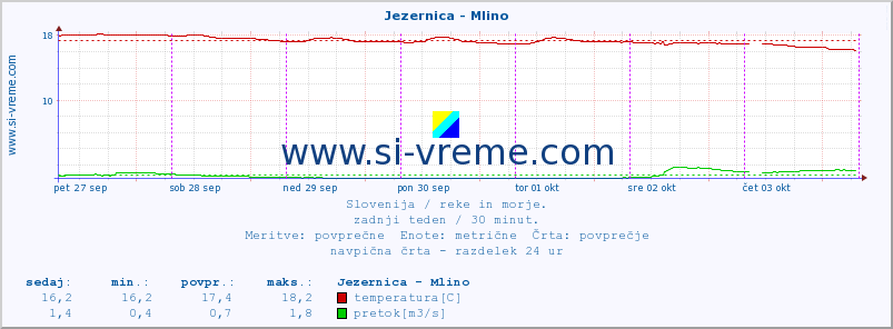 POVPREČJE :: Jezernica - Mlino :: temperatura | pretok | višina :: zadnji teden / 30 minut.