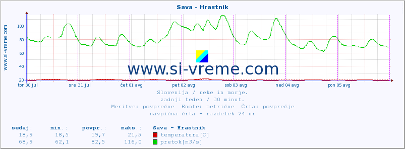 POVPREČJE :: Sava - Hrastnik :: temperatura | pretok | višina :: zadnji teden / 30 minut.