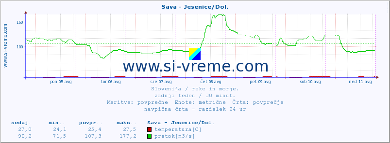 POVPREČJE :: Sava - Jesenice/Dol. :: temperatura | pretok | višina :: zadnji teden / 30 minut.