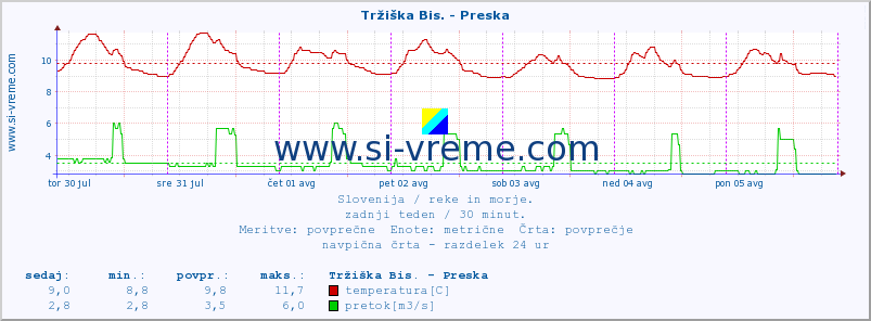 POVPREČJE :: Tržiška Bis. - Preska :: temperatura | pretok | višina :: zadnji teden / 30 minut.