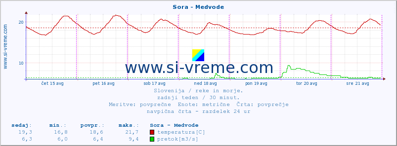 POVPREČJE :: Sora - Medvode :: temperatura | pretok | višina :: zadnji teden / 30 minut.