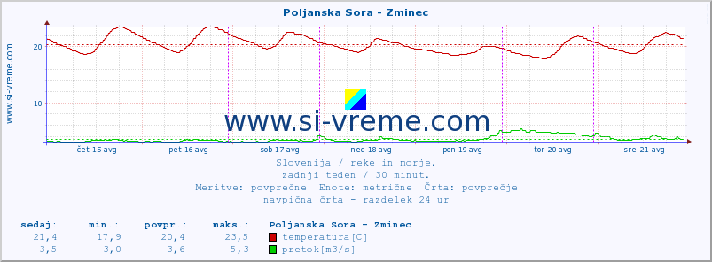 POVPREČJE :: Poljanska Sora - Zminec :: temperatura | pretok | višina :: zadnji teden / 30 minut.