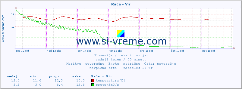 POVPREČJE :: Rača - Vir :: temperatura | pretok | višina :: zadnji teden / 30 minut.