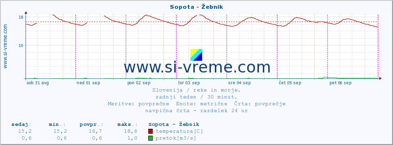 POVPREČJE :: Sopota - Žebnik :: temperatura | pretok | višina :: zadnji teden / 30 minut.