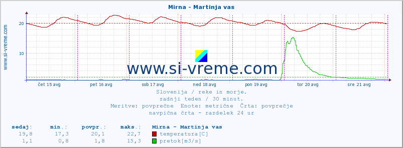 POVPREČJE :: Mirna - Martinja vas :: temperatura | pretok | višina :: zadnji teden / 30 minut.