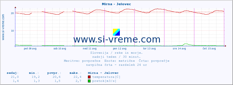 POVPREČJE :: Mirna - Jelovec :: temperatura | pretok | višina :: zadnji teden / 30 minut.