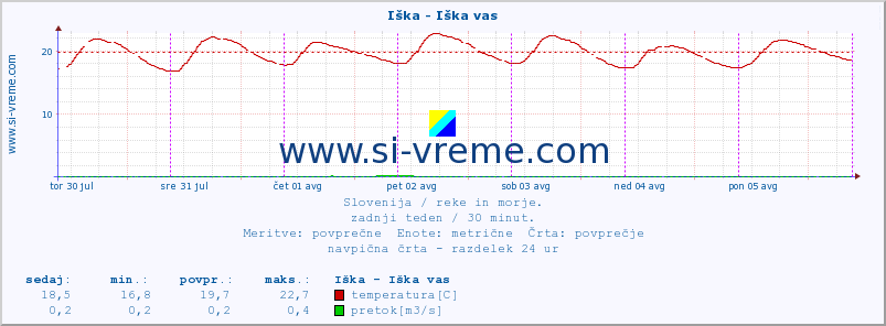 POVPREČJE :: Iška - Iška vas :: temperatura | pretok | višina :: zadnji teden / 30 minut.