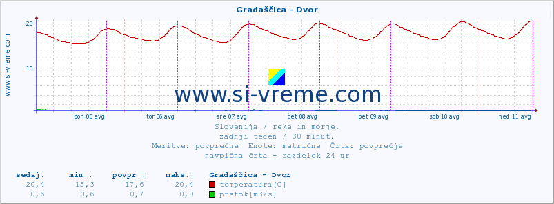 POVPREČJE :: Gradaščica - Dvor :: temperatura | pretok | višina :: zadnji teden / 30 minut.