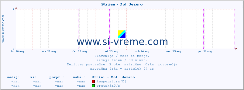 POVPREČJE :: Stržen - Dol. Jezero :: temperatura | pretok | višina :: zadnji teden / 30 minut.