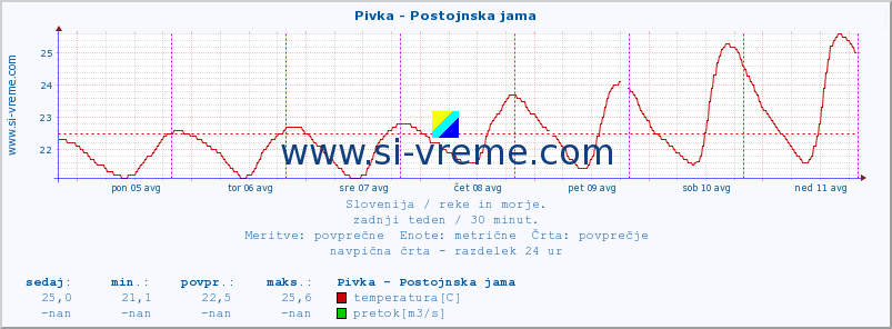 POVPREČJE :: Pivka - Postojnska jama :: temperatura | pretok | višina :: zadnji teden / 30 minut.