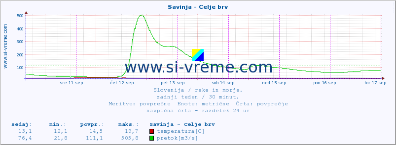 POVPREČJE :: Savinja - Celje brv :: temperatura | pretok | višina :: zadnji teden / 30 minut.