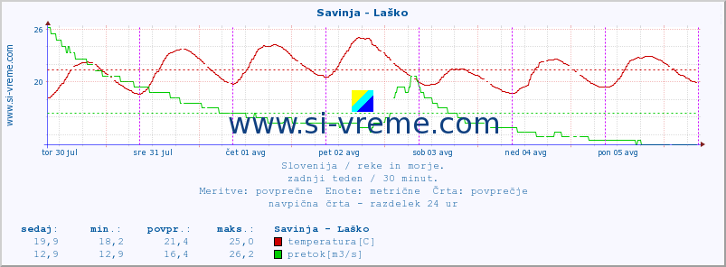 POVPREČJE :: Savinja - Laško :: temperatura | pretok | višina :: zadnji teden / 30 minut.