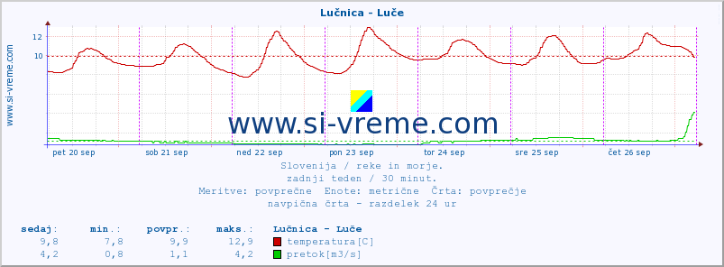 POVPREČJE :: Lučnica - Luče :: temperatura | pretok | višina :: zadnji teden / 30 minut.