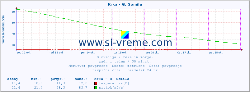 POVPREČJE :: Krka - G. Gomila :: temperatura | pretok | višina :: zadnji teden / 30 minut.