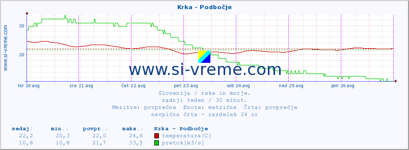 POVPREČJE :: Krka - Podbočje :: temperatura | pretok | višina :: zadnji teden / 30 minut.