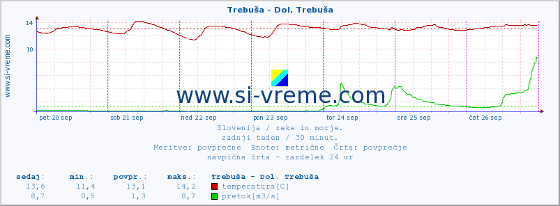 POVPREČJE :: Trebuša - Dol. Trebuša :: temperatura | pretok | višina :: zadnji teden / 30 minut.