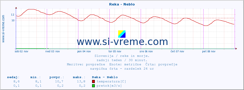 POVPREČJE :: Reka - Neblo :: temperatura | pretok | višina :: zadnji teden / 30 minut.