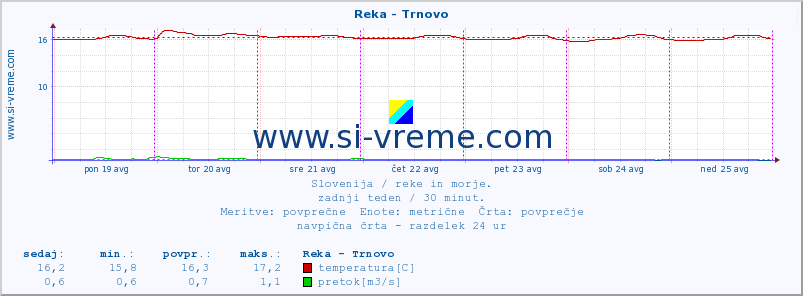 POVPREČJE :: Reka - Trnovo :: temperatura | pretok | višina :: zadnji teden / 30 minut.