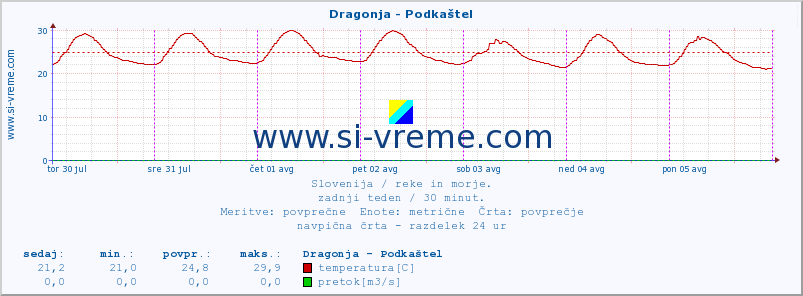 POVPREČJE :: Dragonja - Podkaštel :: temperatura | pretok | višina :: zadnji teden / 30 minut.