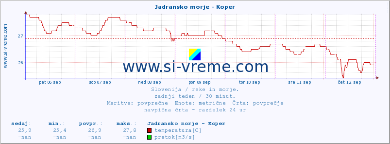 POVPREČJE :: Jadransko morje - Koper :: temperatura | pretok | višina :: zadnji teden / 30 minut.