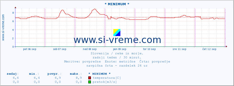 POVPREČJE :: * MINIMUM * :: temperatura | pretok | višina :: zadnji teden / 30 minut.