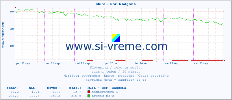 POVPREČJE :: Mura - Gor. Radgona :: temperatura | pretok | višina :: zadnji teden / 30 minut.