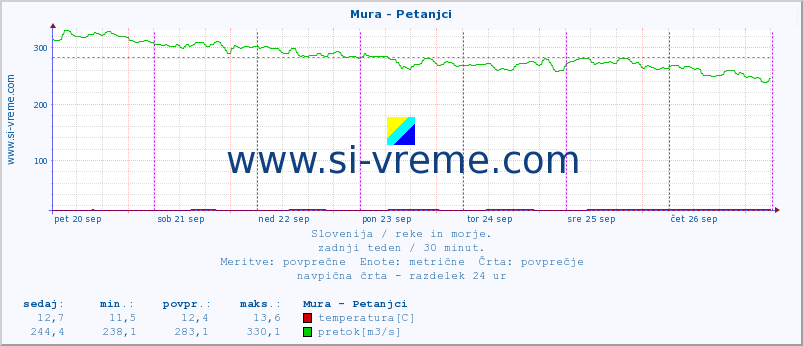 POVPREČJE :: Mura - Petanjci :: temperatura | pretok | višina :: zadnji teden / 30 minut.