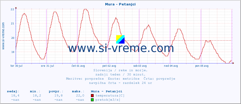 POVPREČJE :: Mura - Petanjci :: temperatura | pretok | višina :: zadnji teden / 30 minut.