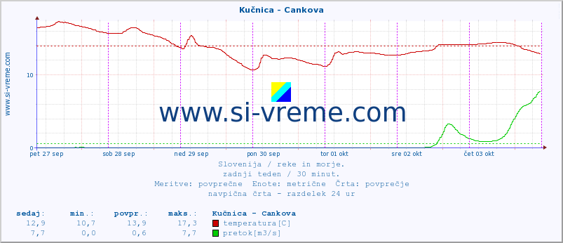 POVPREČJE :: Kučnica - Cankova :: temperatura | pretok | višina :: zadnji teden / 30 minut.