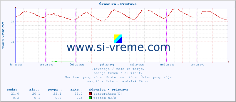 POVPREČJE :: Ščavnica - Pristava :: temperatura | pretok | višina :: zadnji teden / 30 minut.