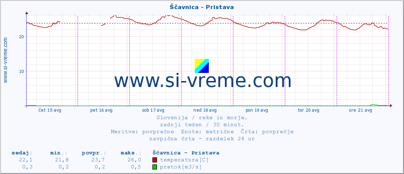 POVPREČJE :: Ščavnica - Pristava :: temperatura | pretok | višina :: zadnji teden / 30 minut.