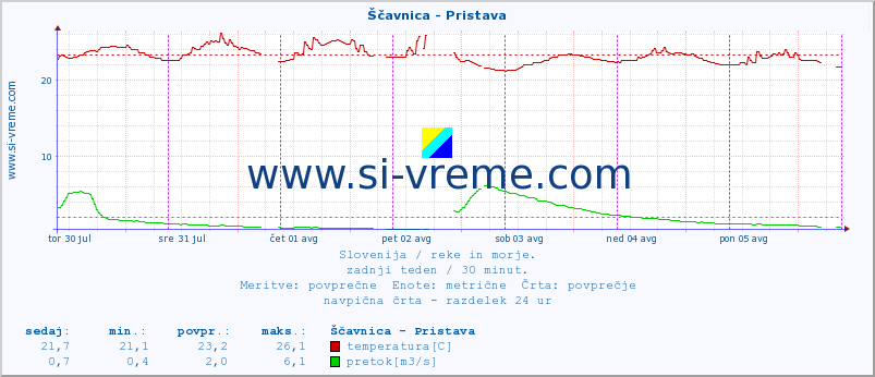 POVPREČJE :: Ščavnica - Pristava :: temperatura | pretok | višina :: zadnji teden / 30 minut.