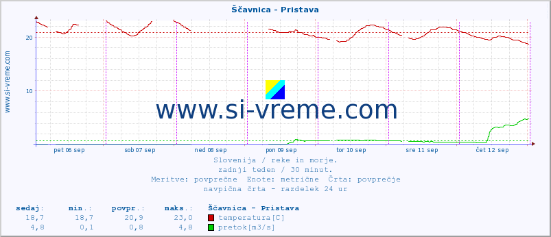 POVPREČJE :: Ščavnica - Pristava :: temperatura | pretok | višina :: zadnji teden / 30 minut.