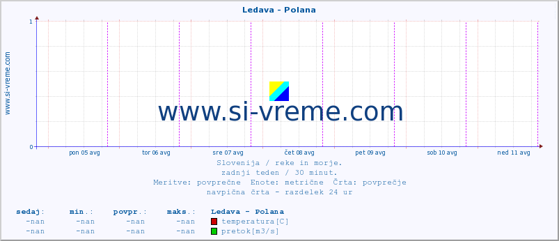 POVPREČJE :: Ledava - Polana :: temperatura | pretok | višina :: zadnji teden / 30 minut.