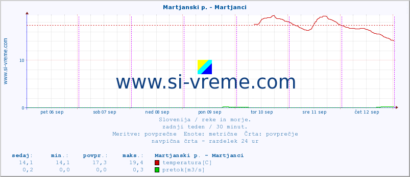 POVPREČJE :: Martjanski p. - Martjanci :: temperatura | pretok | višina :: zadnji teden / 30 minut.