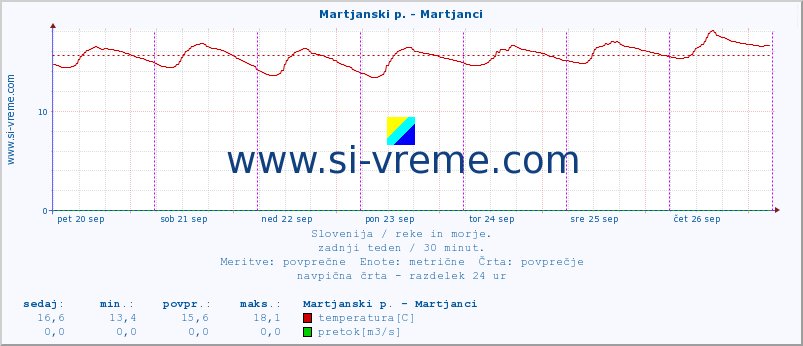 POVPREČJE :: Martjanski p. - Martjanci :: temperatura | pretok | višina :: zadnji teden / 30 minut.