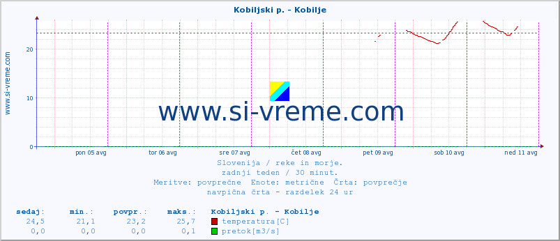 POVPREČJE :: Kobiljski p. - Kobilje :: temperatura | pretok | višina :: zadnji teden / 30 minut.