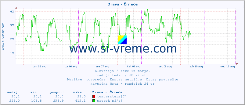 POVPREČJE :: Drava - Črneče :: temperatura | pretok | višina :: zadnji teden / 30 minut.