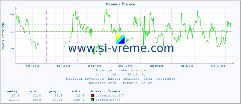 POVPREČJE :: Drava - Črneče :: temperatura | pretok | višina :: zadnji teden / 30 minut.