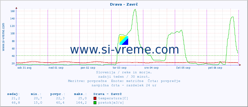 POVPREČJE :: Drava - Zavrč :: temperatura | pretok | višina :: zadnji teden / 30 minut.