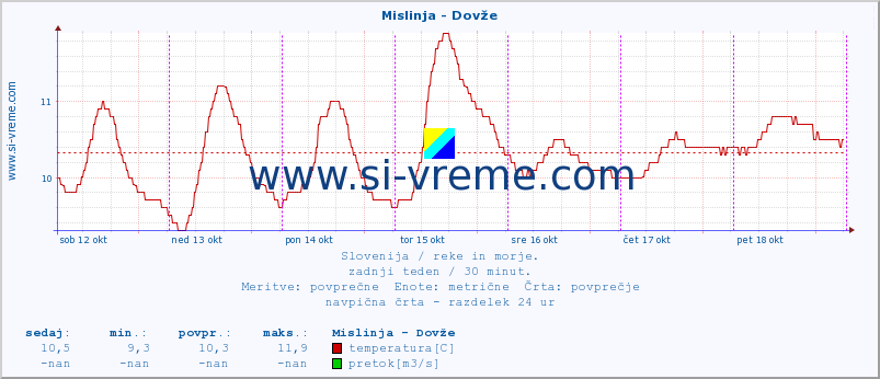 POVPREČJE :: Mislinja - Dovže :: temperatura | pretok | višina :: zadnji teden / 30 minut.