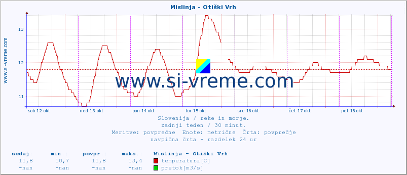 POVPREČJE :: Mislinja - Otiški Vrh :: temperatura | pretok | višina :: zadnji teden / 30 minut.