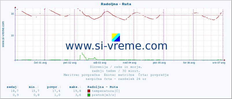 POVPREČJE :: Radoljna - Ruta :: temperatura | pretok | višina :: zadnji teden / 30 minut.