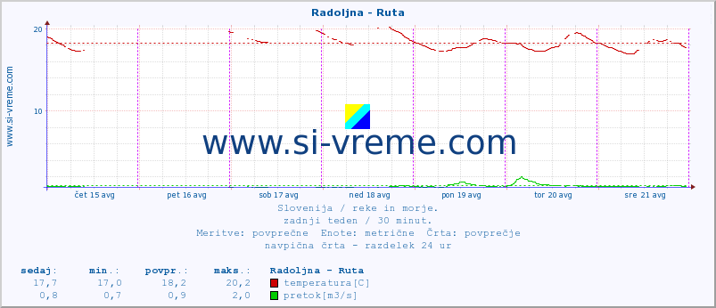 POVPREČJE :: Radoljna - Ruta :: temperatura | pretok | višina :: zadnji teden / 30 minut.