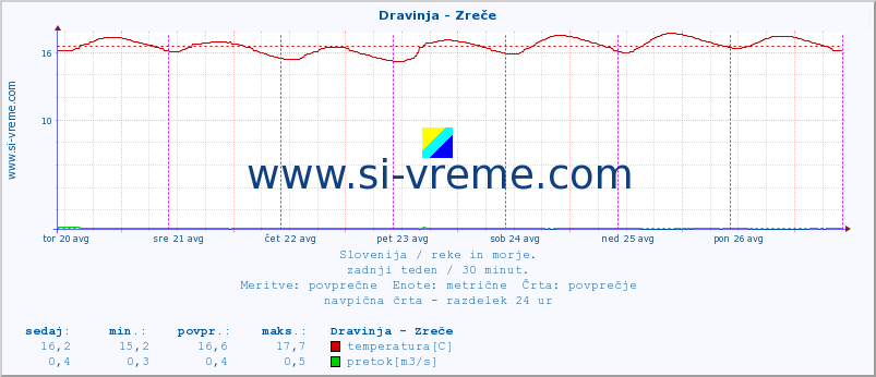 POVPREČJE :: Dravinja - Zreče :: temperatura | pretok | višina :: zadnji teden / 30 minut.