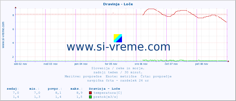 POVPREČJE :: Dravinja - Loče :: temperatura | pretok | višina :: zadnji teden / 30 minut.