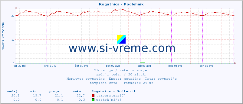 POVPREČJE :: Rogatnica - Podlehnik :: temperatura | pretok | višina :: zadnji teden / 30 minut.