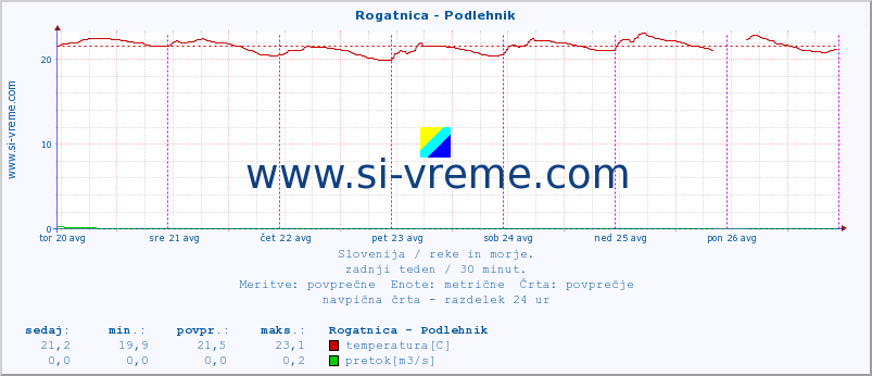 POVPREČJE :: Rogatnica - Podlehnik :: temperatura | pretok | višina :: zadnji teden / 30 minut.